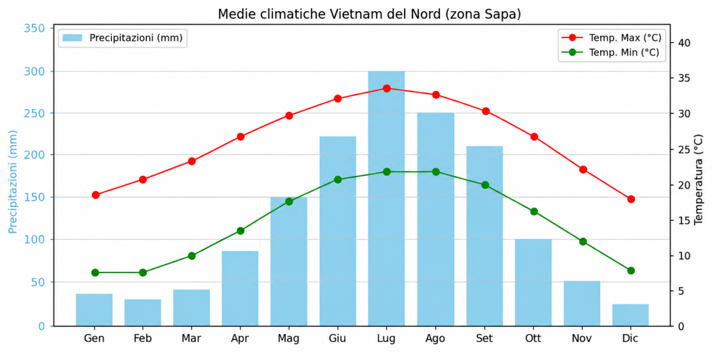 Clima annuale con temperature e precipitazioni in Vietnam