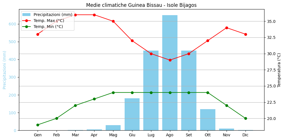Dati climatici medi per le Isole Bijagos in Guinea Bissau